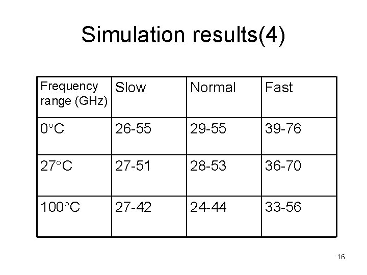 Simulation results(4) Frequency Slow range (GHz) Normal Fast 0 C 26 -55 29 -55 Simulation results(4) Frequency Slow range (GHz) Normal Fast 0 C 26 -55 29 -55