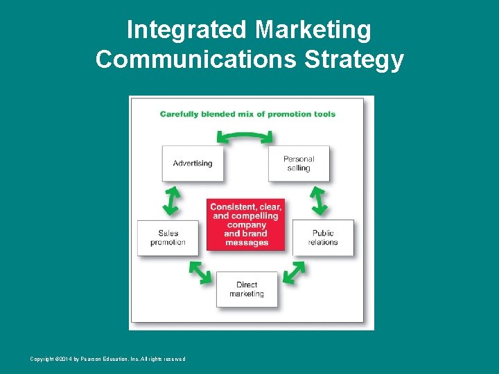 Integrated Marketing Communications Strategy Copyright © 2014 by Pearson Education, Inc. All rights reserved