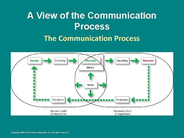 A View of the Communication Process The Communication Process Copyright © 2014 by Pearson