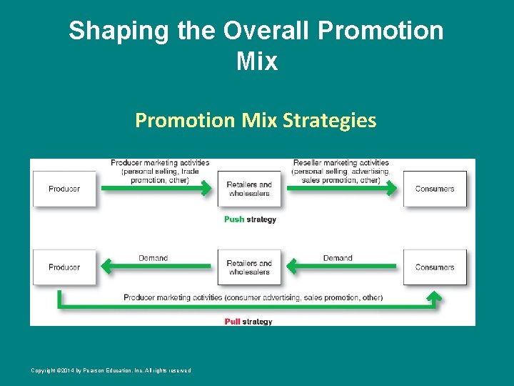 Shaping the Overall Promotion Mix Strategies Copyright © 2014 by Pearson Education, Inc. All