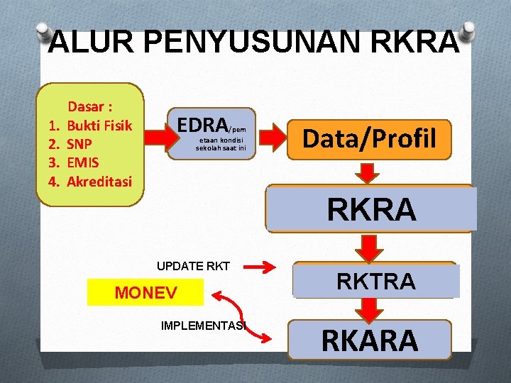 ALUR PENYUSUNAN RKRA 1. 2. 3. 4. Dasar : Bukti Fisik SNP EMIS Akreditasi