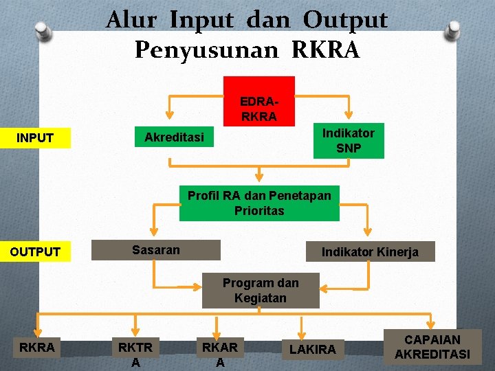 Alur Input dan Output Penyusunan RKRA EDRARKRA INPUT Indikator SNP Akreditasi Profil RA dan