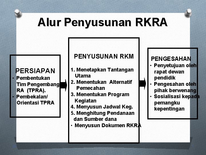 Alur Penyusunan RKRA PENYUSUNAN RKM PERSIAPAN • Pembentukan Tim Pengembang RA (TPRA). • Pembekalan/