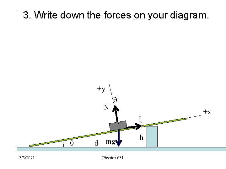 . 3. Write down the forces on your diagram. +y N θ fs θ