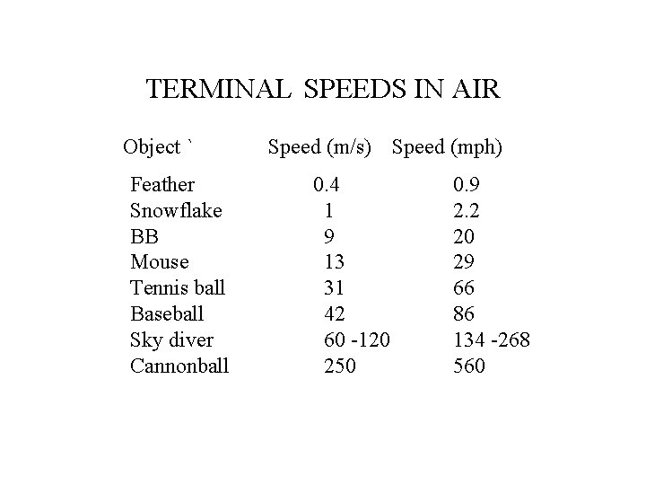 TERMINAL SPEEDS IN AIR Object ` Feather Snowflake BB Mouse Tennis ball Baseball Sky