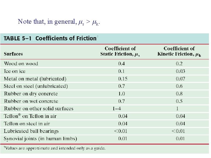 Note that, in general, μs > μk. 