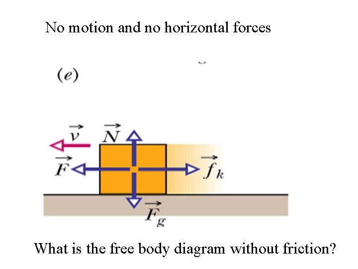 No motion and no horizontal forces What is the free body diagram without friction?