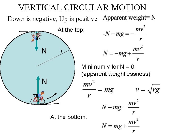 VERTICAL CIRCULAR MOTION Down is negative, Up is positive At the top: N N