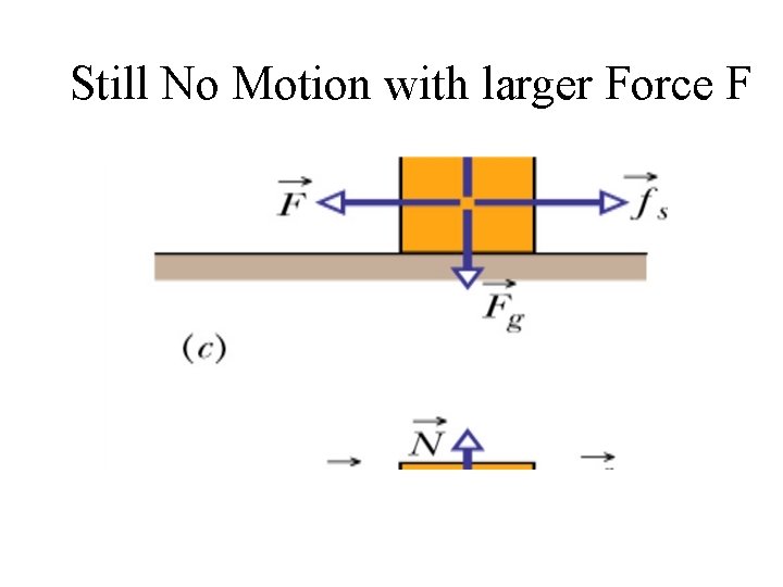 Still No Motion with larger Force F 