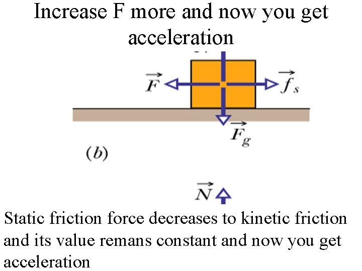 Increase F more and now you get acceleration Static friction force decreases to kinetic