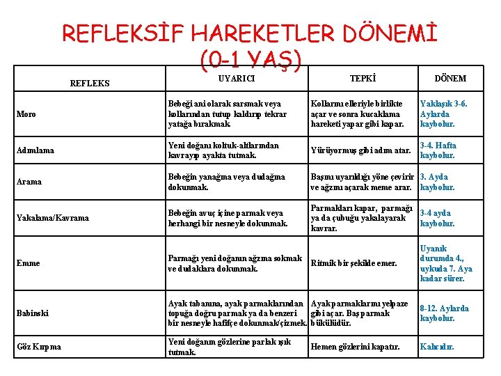 REFLEKSİF HAREKETLER DÖNEMİ (0 -1 YAŞ) REFLEKS UYARICI TEPKİ DÖNEM Moro Bebeği ani olarak