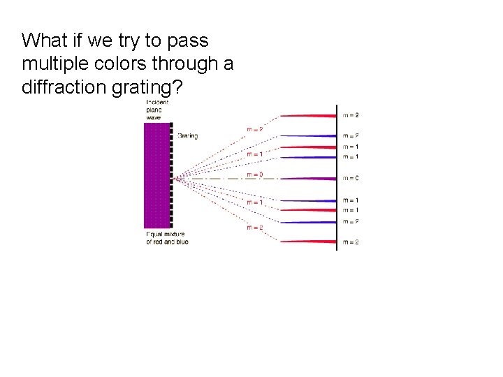 What if we try to pass multiple colors through a diffraction grating? What if we try to pass multiple colors through a diffraction grating?