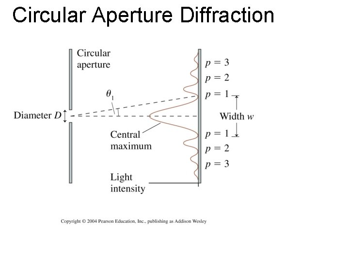 Circular Aperture Diffraction Circular Aperture Diffraction