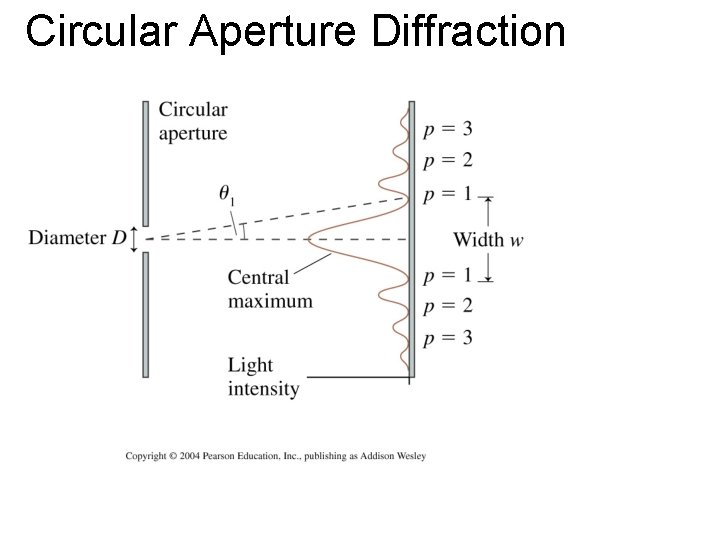 Circular Aperture Diffraction 