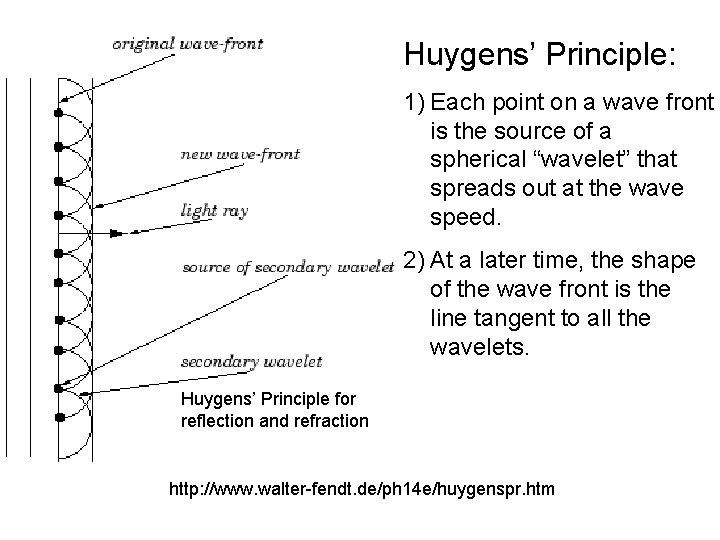 Huygens’ Principle: 1) Each point on a wave front is the source of a Huygens’ Principle: 1) Each point on a wave front is the source of a