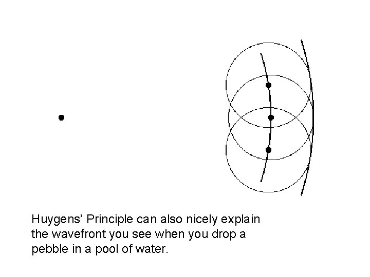 Huygens’ Principle can also nicely explain the wavefront you see when you drop a Huygens’ Principle can also nicely explain the wavefront you see when you drop a