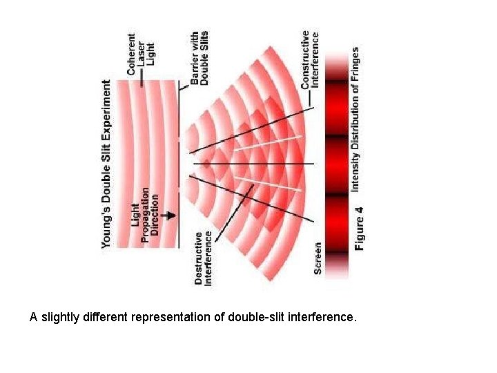 A slightly different representation of double-slit interference. A slightly different representation of double-slit interference.