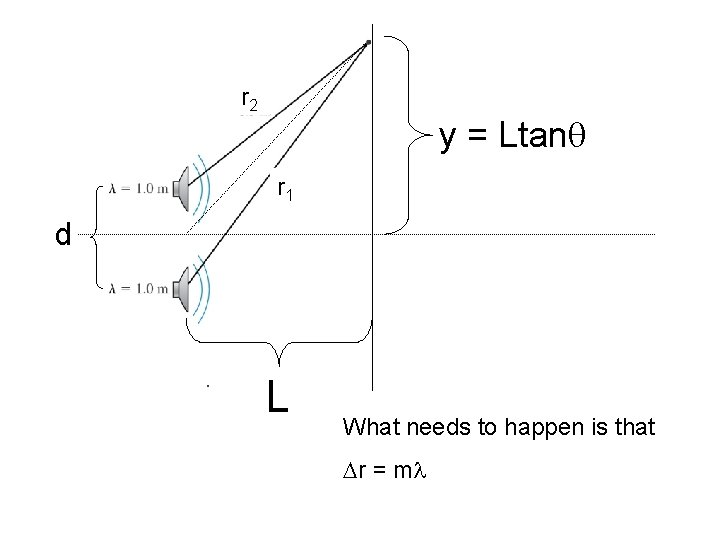 r 2 y = Ltan r 1 d . L What needs to happen