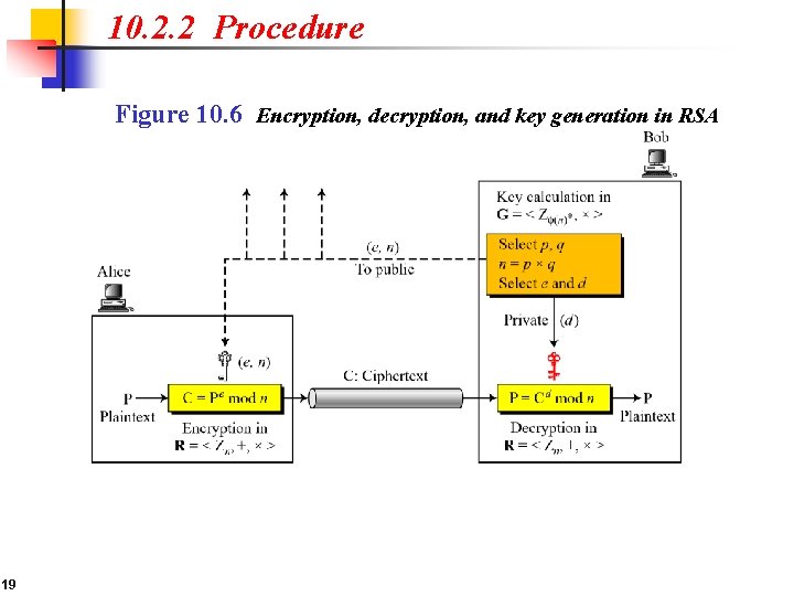 10. 2. 2 Procedure Figure 10. 6 Encryption, decryption, and key generation in RSA