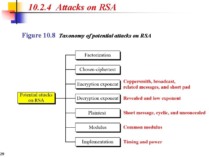 10. 2. 4 Attacks on RSA Figure 10. 8 Taxonomy of potential attacks on