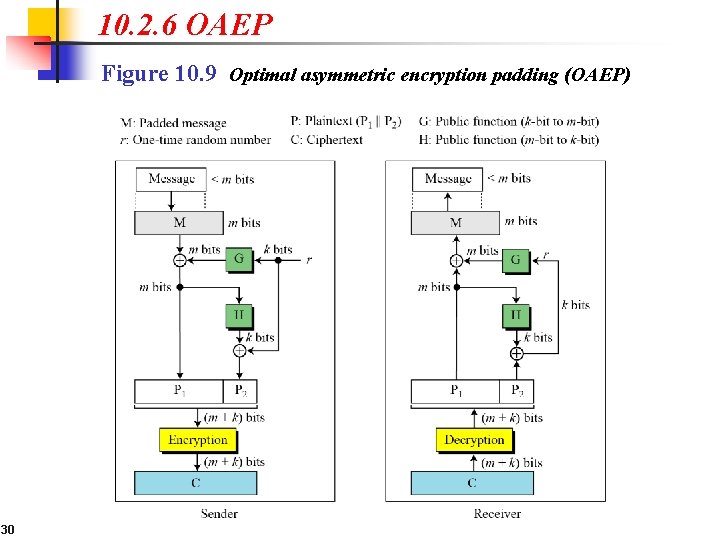 10. 2. 6 OAEP Figure 10. 9 Optimal asymmetric encryption padding (OAEP) 30 