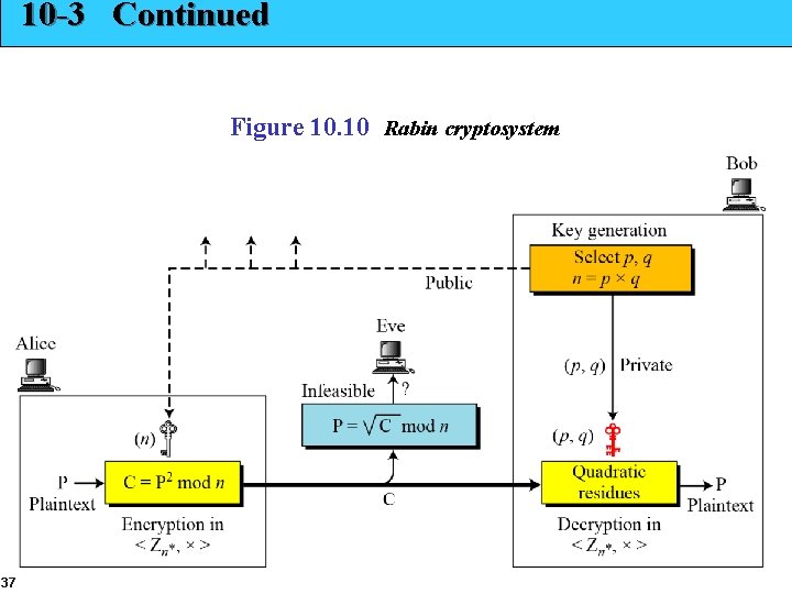 10 -3 Continued Figure 10. 10 Rabin cryptosystem 37 