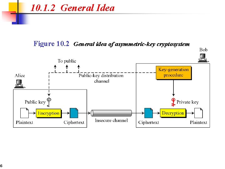 10. 1. 2 General Idea Figure 10. 2 General idea of asymmetric-key cryptosystem 6