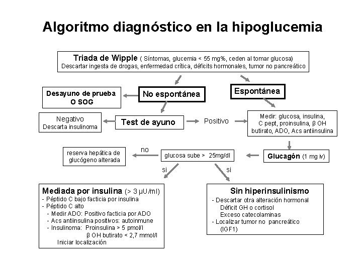 Algoritmo diagnóstico en la hipoglucemia Triada de Wipple ( Síntomas, glucemia < 55 mg%,