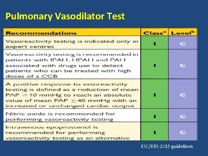 Pulmonary Vasodilator Test ESC/ERS 2015 guidelines 