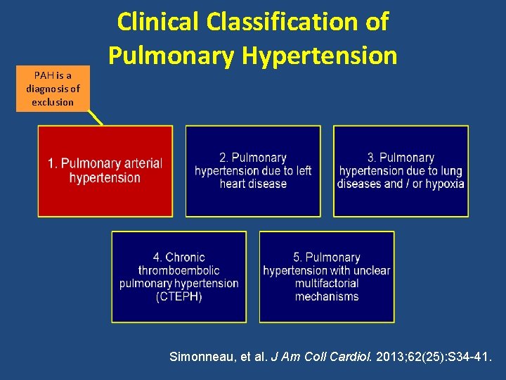 PAH is a diagnosis of exclusion Clinical Classification of Pulmonary Hypertension Simonneau, et al.