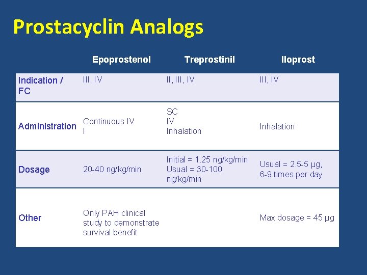 Prostacyclin Analogs Epoprostenol Indication / FC III, IV Continuous IV SC IV Inhalation 20
