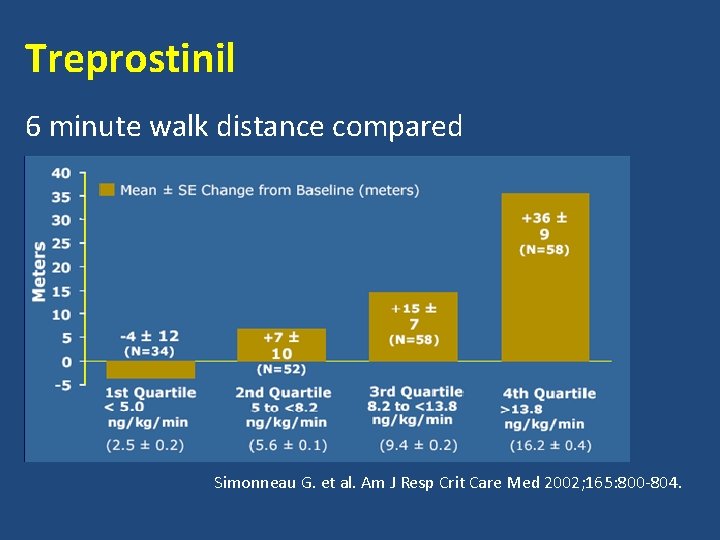 Treprostinil 6 minute walk distance compared Simonneau G. et al. Am J Resp Crit