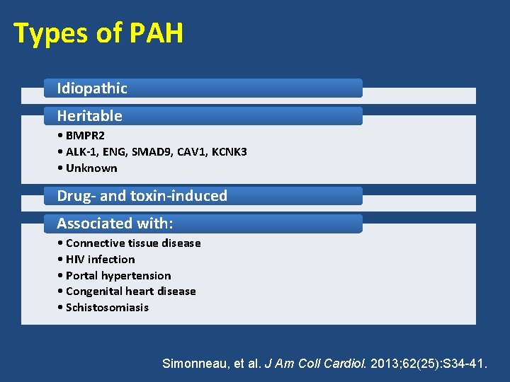 Types of PAH Idiopathic Heritable • BMPR 2 • ALK-1, ENG, SMAD 9, CAV