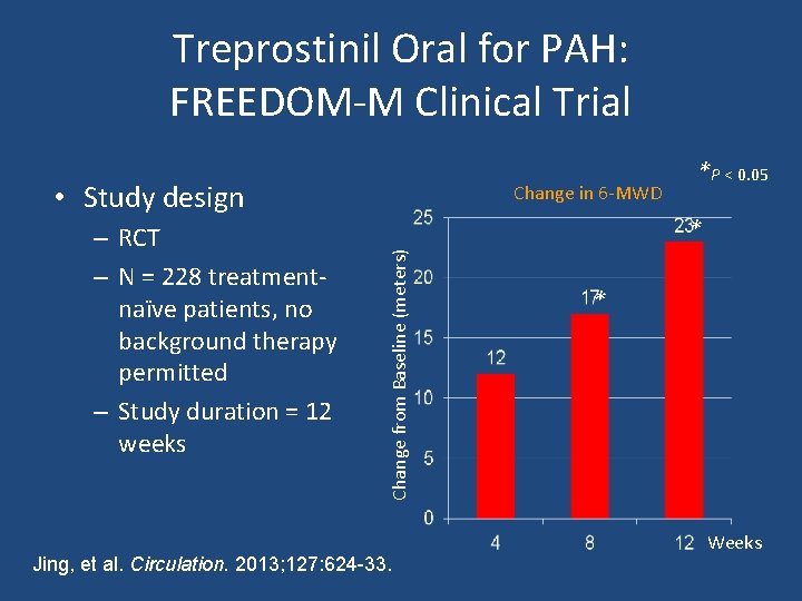 Treprostinil Oral for PAH: FREEDOM-M Clinical Trial • Study design * Change from Baseline