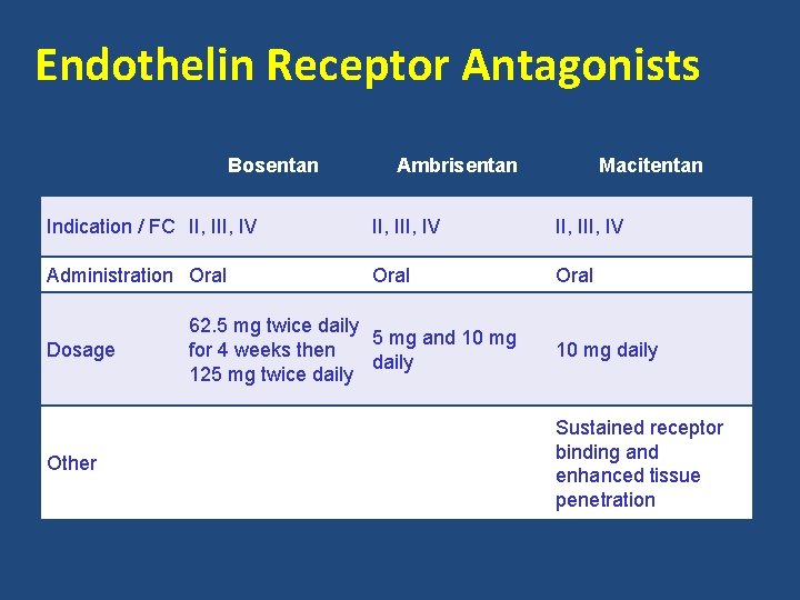 Endothelin Receptor Antagonists Bosentan Ambrisentan Macitentan Indication / FC II, III, IV Administration Oral