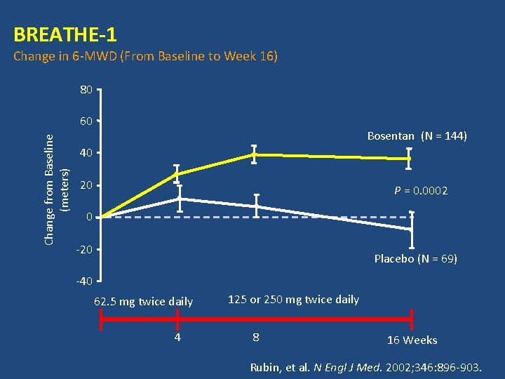 BREATHE-1 Change in 6 -MWD (From Baseline to Week 16) 80 Change from Baseline