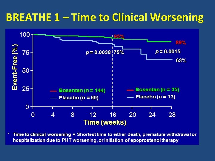 BREATHE 1 – Time to Clinical Worsening 