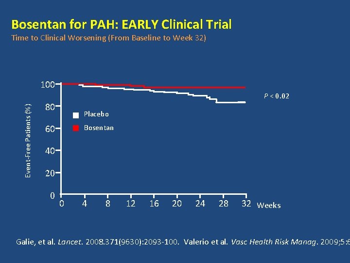 Bosentan for PAH: EARLY Clinical Trial Time to Clinical Worsening (From Baseline to Week