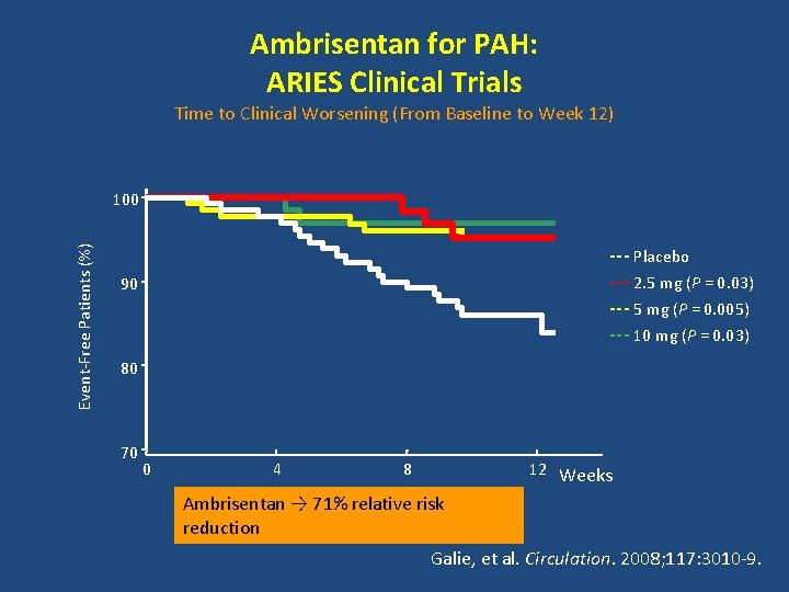 Ambrisentan for PAH: ARIES Clinical Trials Time to Clinical Worsening (From Baseline to Week