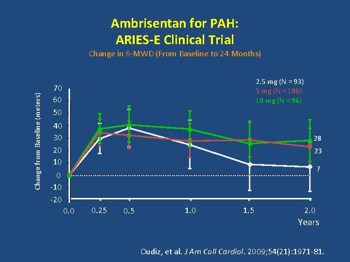 Ambrisentan for PAH: ARIES-E Clinical Trial Change from Baseline (meters) Change in 6 -MWD