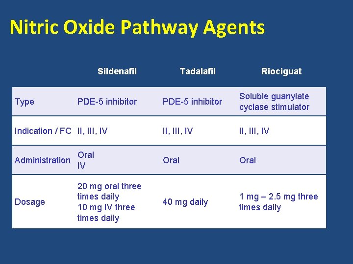 Nitric Oxide Pathway Agents Sildenafil Type PDE-5 inhibitor Indication / FC II, IV Tadalafil
