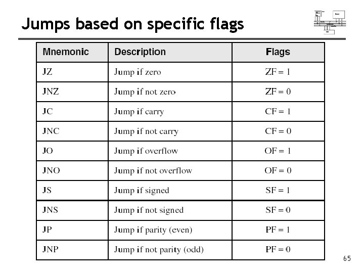 Jumps based on specific flags 65 