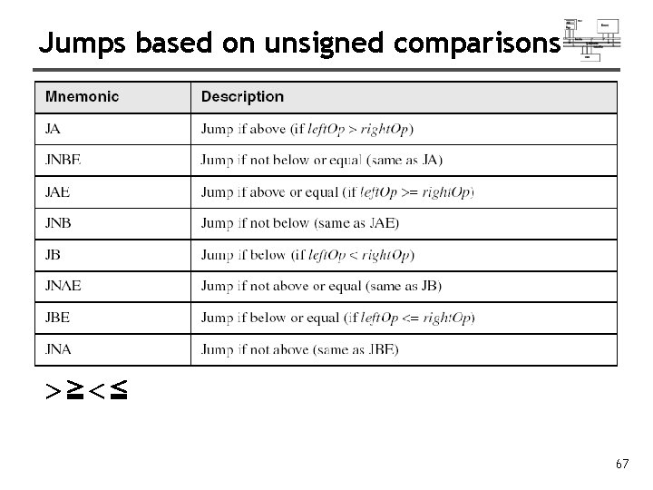 Jumps based on unsigned comparisons ＞≧＜≦ 67 