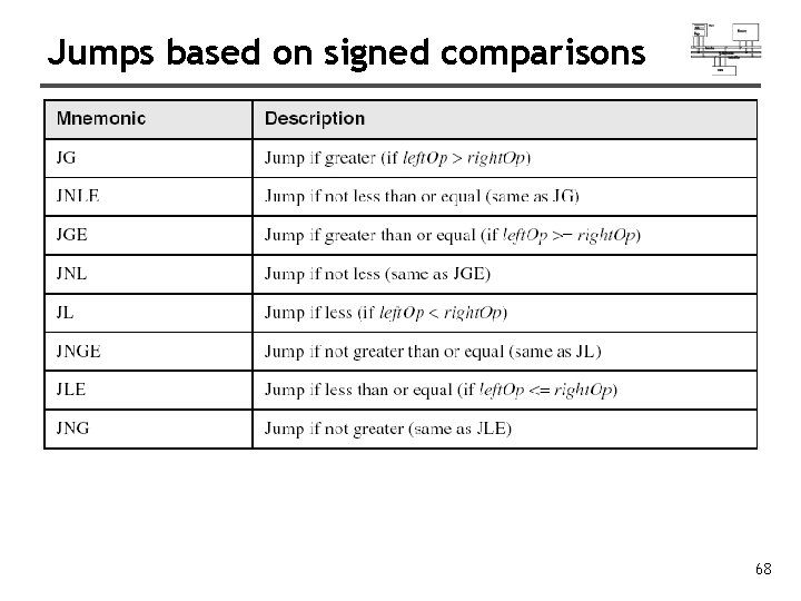Jumps based on signed comparisons 68 