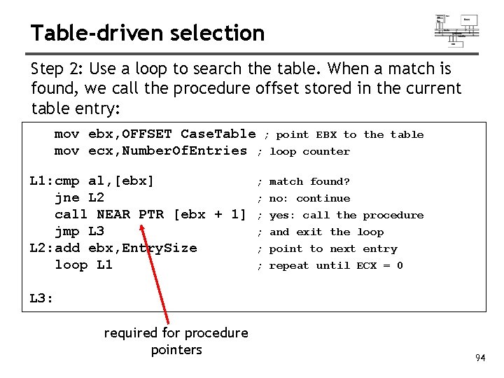 Table-driven selection Step 2: Use a loop to search the table. When a match