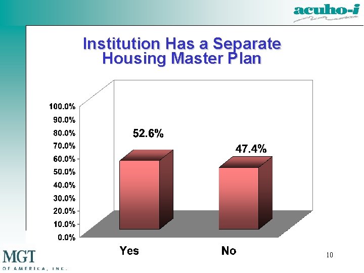 Institution Has a Separate Housing Master Plan 10 