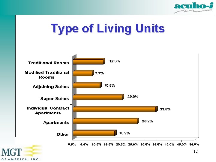 Type of Living Units 12 