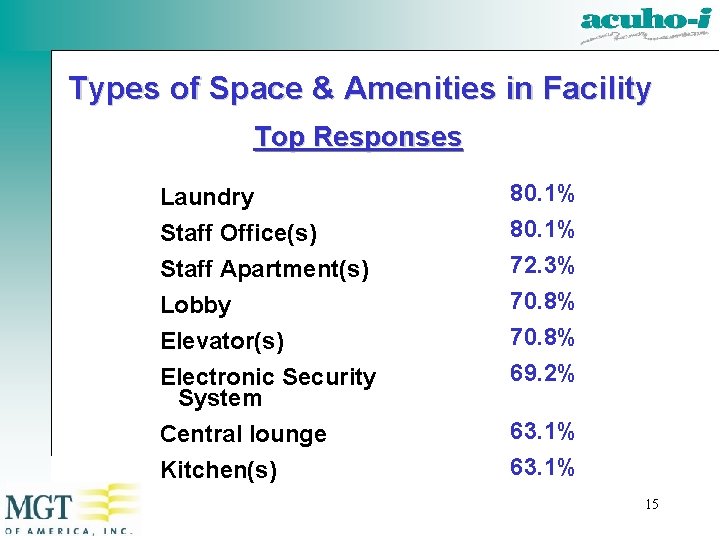 Types of Space & Amenities in Facility Top Responses Laundry 80. 1% Staff Office(s)