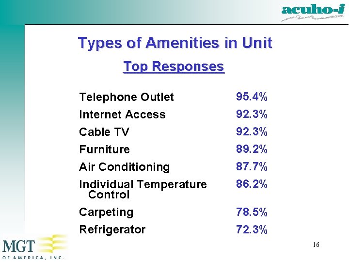 Types of Amenities in Unit Top Responses Telephone Outlet 95. 4% Internet Access 92.