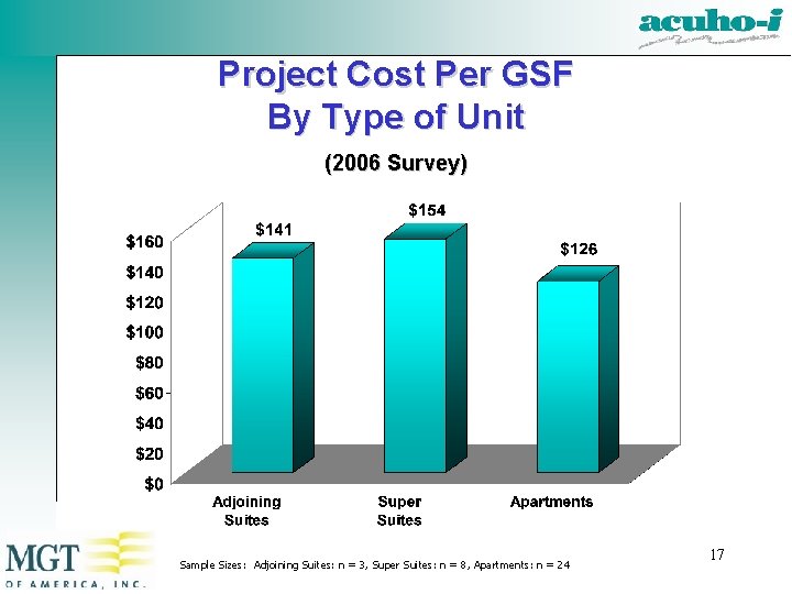 Project Cost Per GSF By Type of Unit (2006 Survey) Sample Sizes: Adjoining Suites: